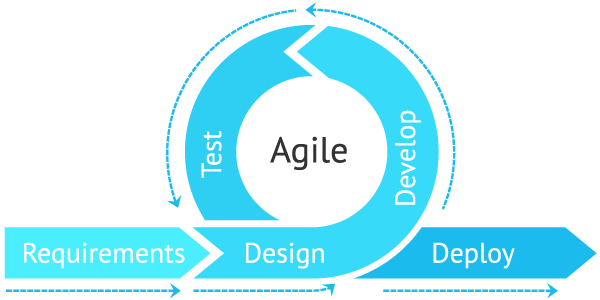 Image depicting the Agile methodology with its process: A visual representation showing key stages like planning, development, testing, and review, often depicted as a circular or iterative flow to illustrate the flexible, incremental nature of Agile